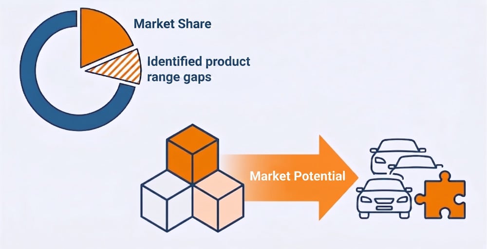 Product range gaps